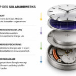 Blog-Wie-Funktioniert-Ein-Solaruhwerk | Au Bijou GmbH Uhren & Schmuck Wie funktioniert ein Solaruhwerk