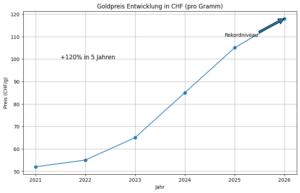 Statisitk-Goldpreis-Rekordniveau-Ankauf | Au Bijou GmbH Uhren & Schmuck Goldpreis auf Rekordniveau