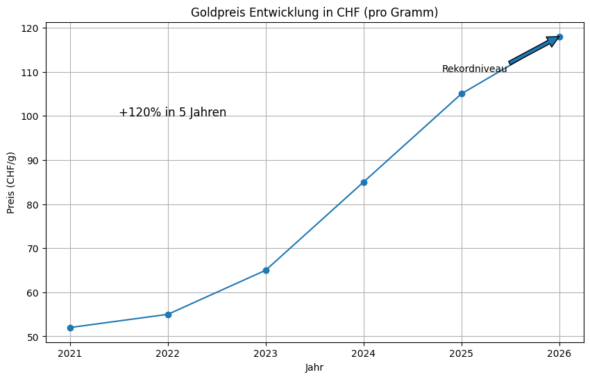 Goldpreis Entwicklung in CHF – Goldpreis auf hohem Niveau